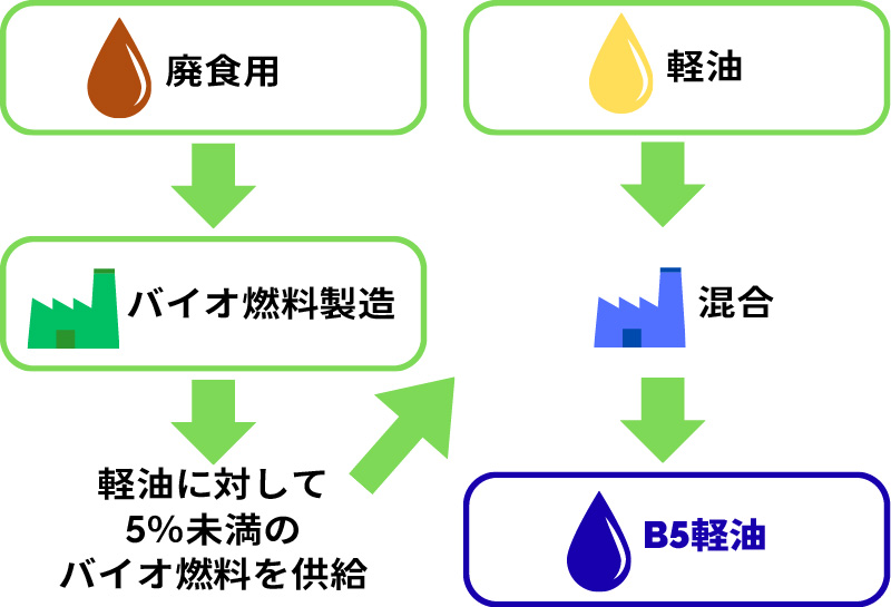 B5軽油のフロー図